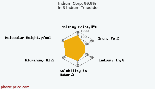 Indium Corp. 99.9% InI3 Indium Triiodide