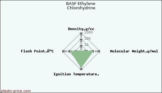 BASF Ethylene Chlorohydrine