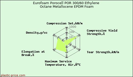 Eurofoam Porocell POR 300/60 Ethylene Octane Metallocene EPDM Foam