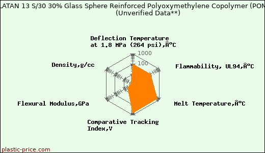 LATI LATAN 13 S/30 30% Glass Sphere Reinforced Polyoxymethylene Copolymer (POM)                      (Unverified Data**)