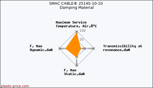 SMAC CABLE® 2514S-10-10 Damping Material