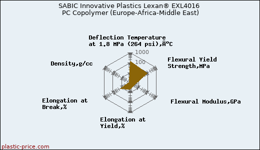 SABIC Innovative Plastics Lexan® EXL4016 PC Copolymer (Europe-Africa-Middle East)