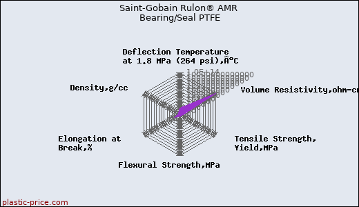 Saint-Gobain Rulon® AMR Bearing/Seal PTFE
