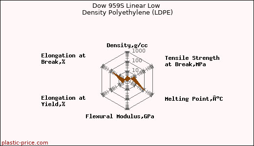 Dow 959S Linear Low Density Polyethylene (LDPE)