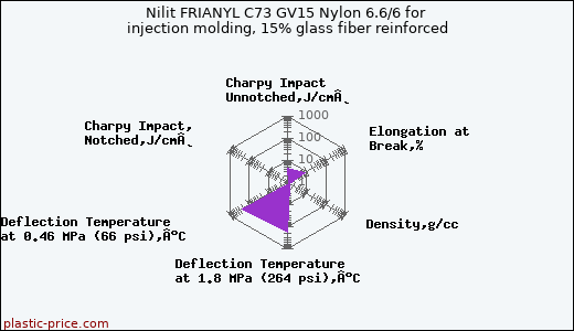 Nilit FRIANYL C73 GV15 Nylon 6.6/6 for injection molding, 15% glass fiber reinforced