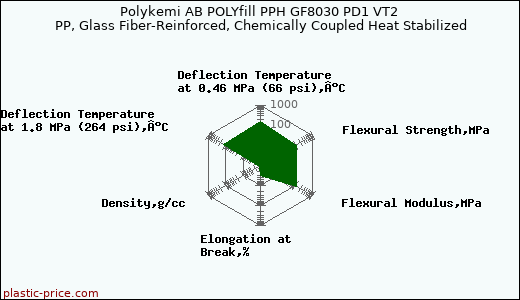 Polykemi AB POLYfill PPH GF8030 PD1 VT2 PP, Glass Fiber-Reinforced, Chemically Coupled Heat Stabilized