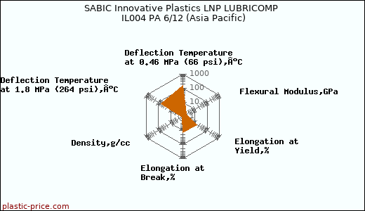 SABIC Innovative Plastics LNP LUBRICOMP IL004 PA 6/12 (Asia Pacific)
