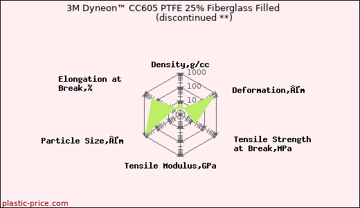 3M Dyneon™ CC605 PTFE 25% Fiberglass Filled               (discontinued **)