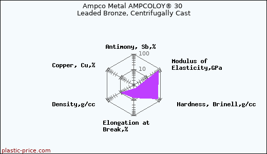 Ampco Metal AMPCOLOY® 30 Leaded Bronze, Centrifugally Cast
