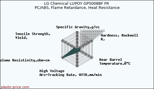 LG Chemical LUPOY GP5008BF FR PC/ABS, Flame Retardance, Heat Resistance