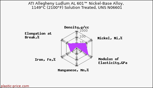 ATI Allegheny Ludlum AL 601™ Nickel-Base Alloy, 1149°C (2100°F) Solution Treated, UNS N06601