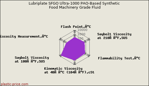 Lubriplate SFGO Ultra-1000 PAO-Based Synthetic Food Machinery Grade Fluid