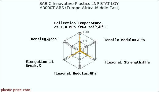 SABIC Innovative Plastics LNP STAT-LOY A3000T ABS (Europe-Africa-Middle East)
