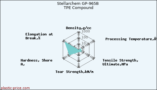 Stellarchem GP-965B TPE Compound