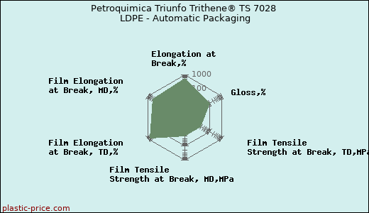 Petroquimica Triunfo Trithene® TS 7028 LDPE - Automatic Packaging