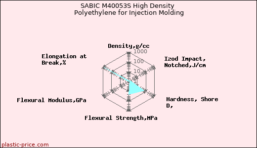 SABIC M40053S High Density Polyethylene for Injection Molding