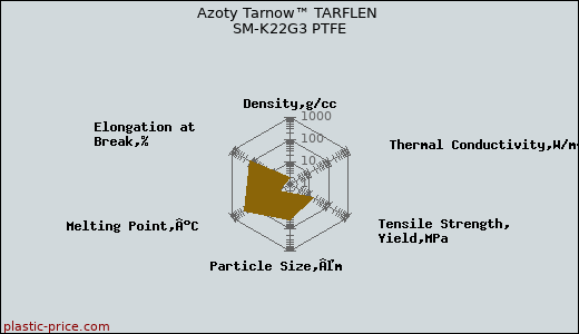 Azoty Tarnow™ TARFLEN SM-K22G3 PTFE