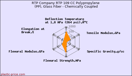 RTP Company RTP 109 CC Polypropylene (PP), Glass Fiber - Chemically Coupled