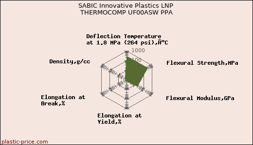 SABIC Innovative Plastics LNP THERMOCOMP UF00ASW PPA