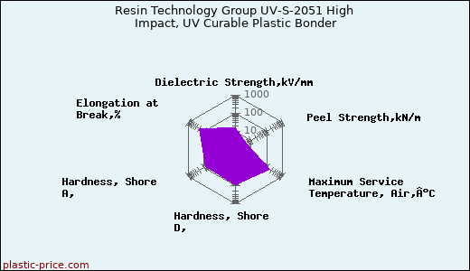 Resin Technology Group UV-S-2051 High Impact, UV Curable Plastic Bonder