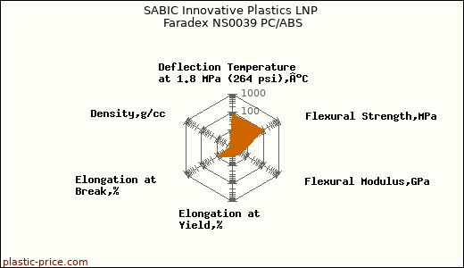 SABIC Innovative Plastics LNP Faradex NS0039 PC/ABS