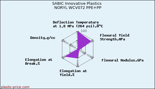SABIC Innovative Plastics NORYL WCV072 PPE+PP