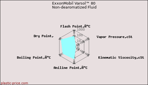 ExxonMobil Varsol™ 80 Non-dearomatized Fluid