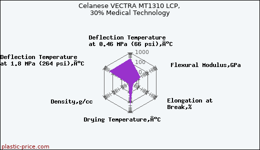 Celanese VECTRA MT1310 LCP, 30% Medical Technology