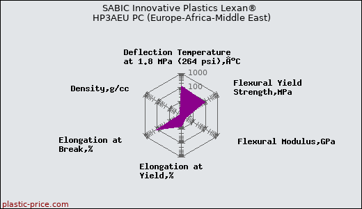 SABIC Innovative Plastics Lexan® HP3AEU PC (Europe-Africa-Middle East)