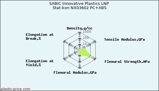SABIC Innovative Plastics LNP Stat-kon NX03602 PC+ABS