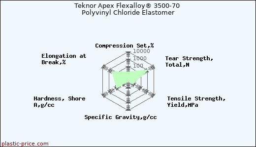 Teknor Apex Flexalloy® 3500-70 Polyvinyl Chloride Elastomer