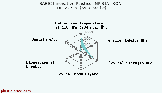 SABIC Innovative Plastics LNP STAT-KON DEL22P PC (Asia Pacific)