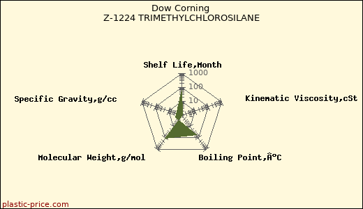 Dow Corning Z-1224 TRIMETHYLCHLOROSILANE