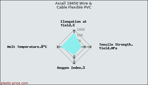 Axiall 19450 Wire & Cable Flexible PVC