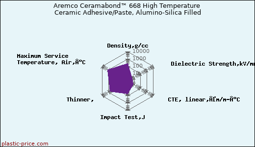Aremco Ceramabond™ 668 High Temperature Ceramic Adhesive/Paste, Alumino-Silica Filled
