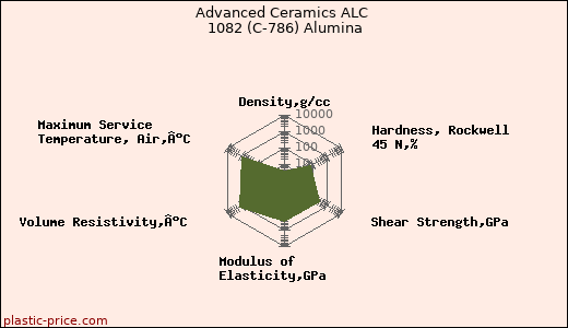 Advanced Ceramics ALC 1082 (C-786) Alumina