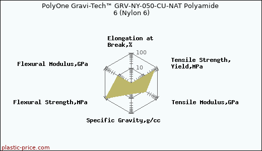 PolyOne Gravi-Tech™ GRV-NY-050-CU-NAT Polyamide 6 (Nylon 6)