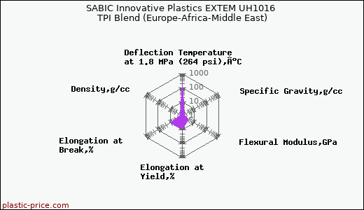 SABIC Innovative Plastics EXTEM UH1016 TPI Blend (Europe-Africa-Middle East)