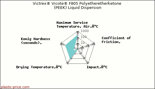 Victrex® Vicote® F805 Polyetheretherketone (PEEK) Liquid Dispersion