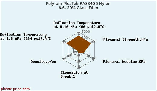 Polyram PlusTek RA334G6 Nylon 6.6, 30% Glass Fiber