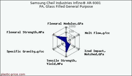 Samsung Cheil Industries Infino® AR-9301 PA, Glass Filled General Purpose