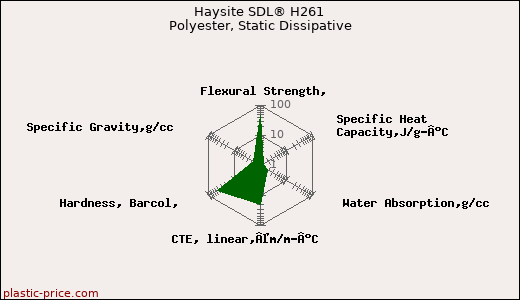 Haysite SDL® H261 Polyester, Static Dissipative