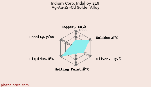 Indium Corp. Indalloy 219 Ag-Au-Zn-Cd Solder Alloy