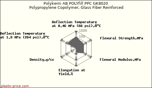 Polykemi AB POLYfill PPC GK8020 Polypropylene Copolymer, Glass Fiber Reinforced