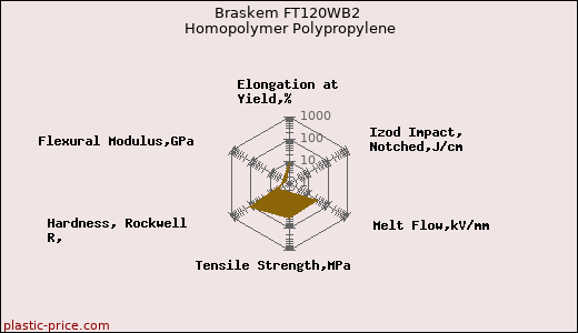 Braskem FT120WB2 Homopolymer Polypropylene
