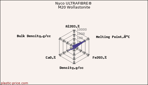 Nyco ULTRAFIBRE® M20 Wollastonite
