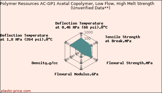 Polymer Resources AC-GP1 Acetal Copolymer, Low Flow, High Melt Strength                      (Unverified Data**)