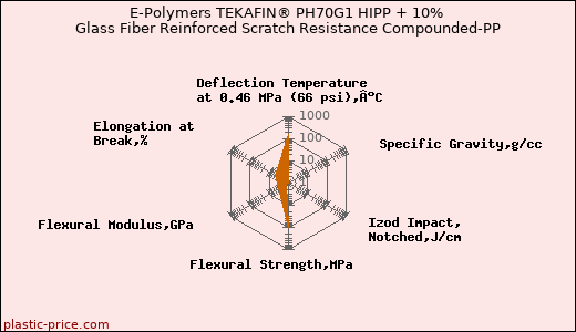 E-Polymers TEKAFIN® PH70G1 HIPP + 10% Glass Fiber Reinforced Scratch Resistance Compounded-PP