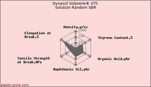 Dynasol Solprene® 375 Solution Random SBR