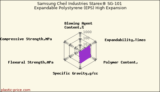 Samsung Cheil Industries Starex® SG-101 Expandable Polystyrene (EPS) High Expansion